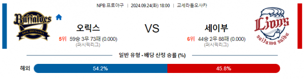 9월 24일 1800 NPB 오릭스 세이부 한일야구분석 스포츠분석