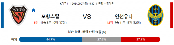 9월27일 K리그 1 포항 인천 아시아축구분석 스포츠분석