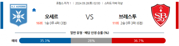 9월28일 리그앙 AJ 오세르 스타드 브레스트 29 해외축구분석 스포츠분석