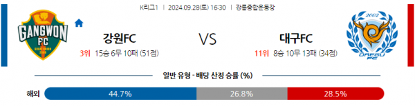 9월28일 K리그 1 강원 FC 대구 FC 아시아축구분석 스포츠분석