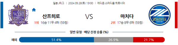 9월28일 J리그 1 산프레체 히로시마 마치다 젤비아 아시아축구분석 스포츠분석