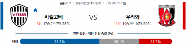 9월28일 J리그 1 비셀 고베 우라와 레드 다이아몬즈 아시아축구분석 스포츠분석