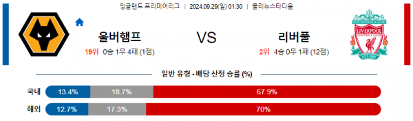 9월29일 EPL 울버햄튼 리버풀 FC 해외축구분석 스포츠분석