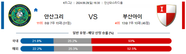 9월29일 K리그2 안산 부산 아시아축구분석 스포츠분석