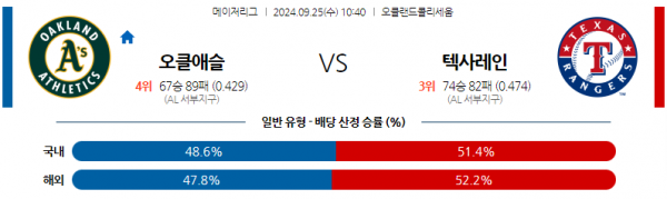 9월25일 1040 MLB 오클랜드 텍사스 해외야구분석  스포츠분석