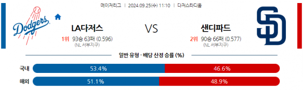 9월25일 1110 MLB LA다저스 샌디에이고 해외야구분석 스포츠분석