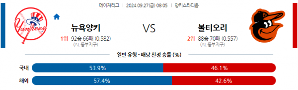 9월27일 0805 MLB 뉴욕양키스 볼티모어 해외야구분석 스포츠분석