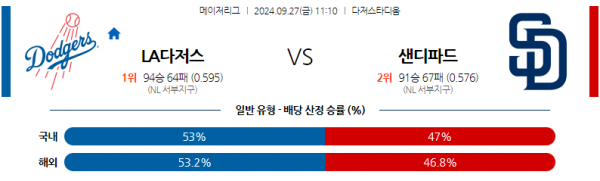 9월27일 MLB LA다저스 샌디에이고 해외야구분석 스포츠분석