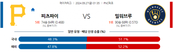 9월27일 0135 MLB 피츠버그 밀워키 해외야구분석 스포츠분