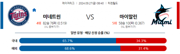 9월27일 08시40 MLB 미네소타 마이애미 해외야구분석 스포츠분석