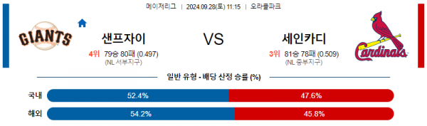 9월28일 1115 MLB 샌프란시스코 St루이스 해외야구분석 스포츠분석