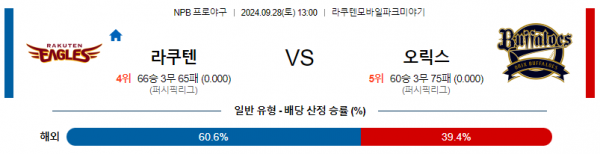 9월 28일 1300 NPB 라쿠텐 오릭스 한일야구분석 스포츠분석