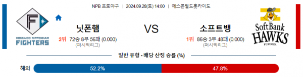 9월 28일 1400 NPB 닛폰햄 소프트뱅크 한일야구분석 스포츠분석