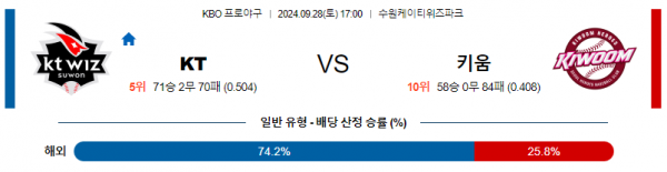 9월 28일 1700 KBO KT 키움 한일야구분석 스포츠분석