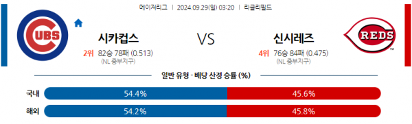 9월29일 03;20 MLB 시카고C 신시내티 해외야구분석 스포츠분석