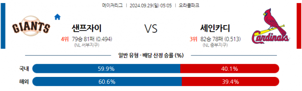 9월29일 0505 MLB 샌프란시스코 St루이스 해외야구분석 스포츠분석