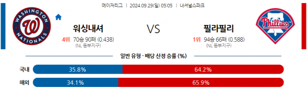 9월29일 0505 MLB 워싱턴 필라델피아 해외야구분석 스포츠분석