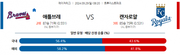 9월29일 0820 MLB 애틀랜타 캔자스시티 해외야구분석  스포츠분석