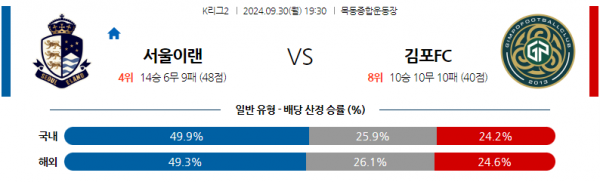 9월30일 K리그 2 서울 이랜드 FC 김포 FC 아시아축구분석 스포츠분석