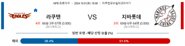 10월 1일 1800 NPB 라쿠텐 지바롯데 한일야구분석 스포츠분석