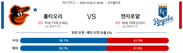 10월2일 0508 MLB 볼티모어 캔자스시티 해외야구분석 스포츠분석