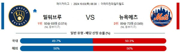 10월3일 0838 밀워키 브루어스 뉴욕 메츠 mlb분석 스포츠 해외야구분석