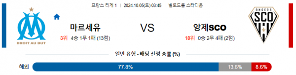 10월5일 리그앙 마르세유 앙제 해외축구분석  스포츠분석