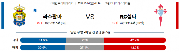 10월6일 라리가 라스팔마스 셀타 비고 해외축구분석 스포츠분석