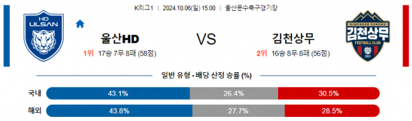 10월6일 K리그1 울산 김천 아시아축구분석 스포츠분석