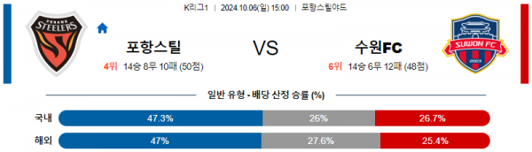 10월6일 K리그1 포항 수원 아시아축구분석 스포츠분석