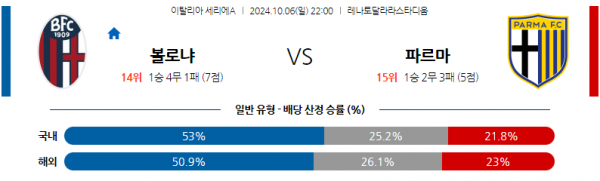 10월6일 세리에 A 볼로냐 FC 파르마 칼초 1913 해외축구분석 스포츠분석