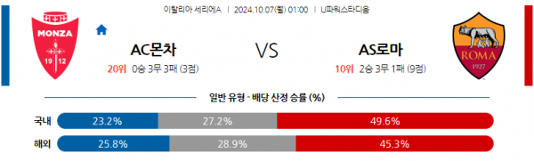 10월7일 세리에 A AC 몬차 AS 로마 해외축구분석  스포츠분석