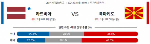 10월11일 월드컵예선전 라트비아 북마케도니아 해외축구분석 스포츠분석