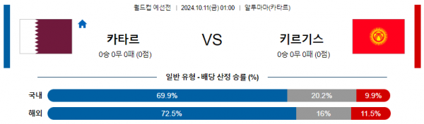 10월11일 월드컵예선전 카타르 키르기스스탄 해외축구분석 스포츠분석