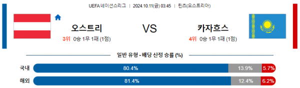 10월11일 UEFA 네이션스리그 오스트리아 카자흐스탄 해외축구분석 스포츠분석