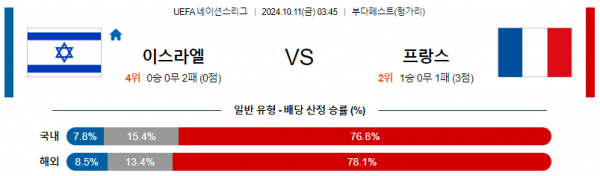 10월11일 UEFA 네이션스리그 이스라엘 프랑스 해외축구분석 스포츠분석