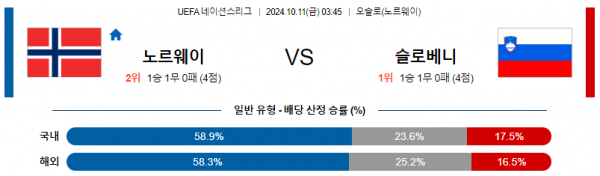 10월11일 UEFA 네이션스리그 노르웨이 슬로베니아 해외축구분석 스포츠분석