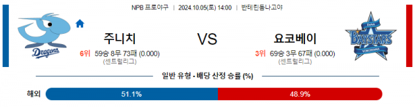 10월 5일 1400 NPB 주니치 요코하마 한일야구분석 스포츠분석