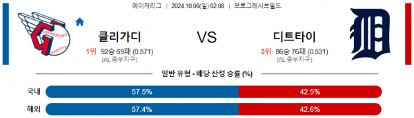 10월6일 MLB 클리블랜드 디트로이트 해외야구분석 스포츠분석