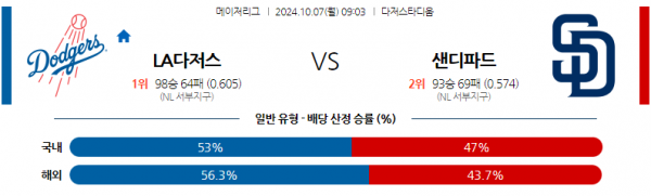 10월7일 0903 MLB 필라델피아 뉴욕메츠 해외야구분석 스포츠분석