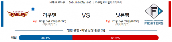 10월 8일 1800 NPB 라쿠텐﻿ 니혼햄 한일야구분석 스포츠분석