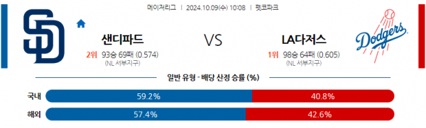 10월 9일 1008 MLB 샌디에이고 LA다저스 해외야구분석  스포츠분석