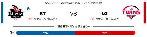 10월 9일 1400 KBO KT LG 한일야구분석 스포츠분석