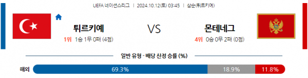 10월12일 UEFA 네이션스리그 터키 몬테네그로 해외축구분석 스포츠분석