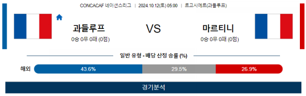 10월12일 CON 네이션스리그 과들루프 마르티니크 해외축구분석 스포츠분석