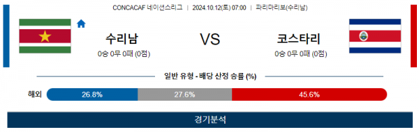 10월12일 UEFA 네이션스리그 수리남 코스타리카 해외축구분석 스포츠분석