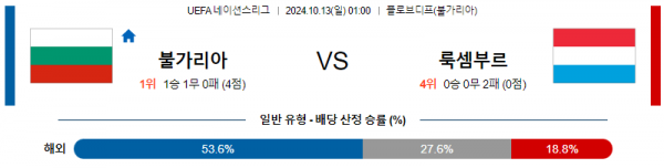 10월13일 UEFA 네이션스리그 불가리아 룩셈부르크 해외축구분석 스포츠분석