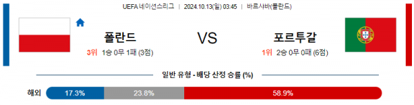 10월13일 UEFA 네이션스리그 폴란드 포르투갈 해외축구분석 스포츠분석