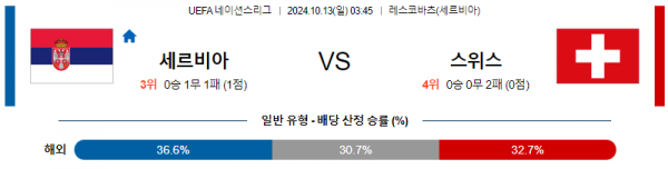 10월13일 UEFA 네이션스리그 세르비아 스위스 해외축구분석 스포츠분석