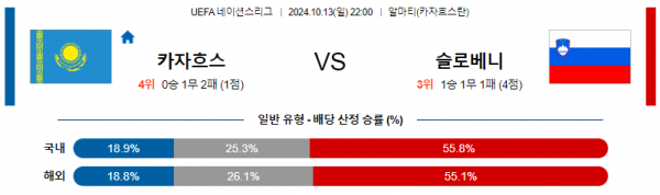 10월13일 UEFA 네이션스리그 카자흐스탄 슬로베니아 해외축구분석  스포츠분석